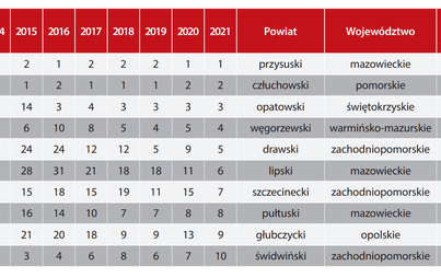 Zdjęcie do Powiat Szczecinecki w pierwszej dziesiątce w Polsce wg rankingu zamożności